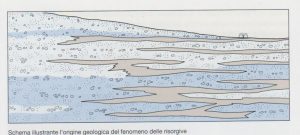 fig. 7 – Sezione degli acquiferi della media pianura che formano le risorgive di vari fiumi