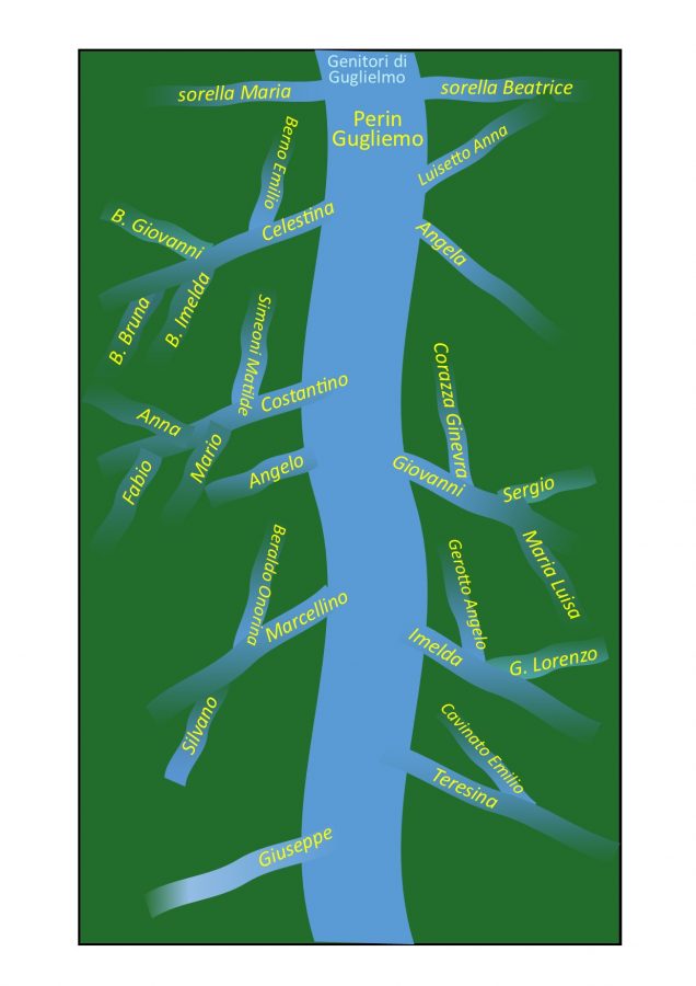 Fiume genealogico 2